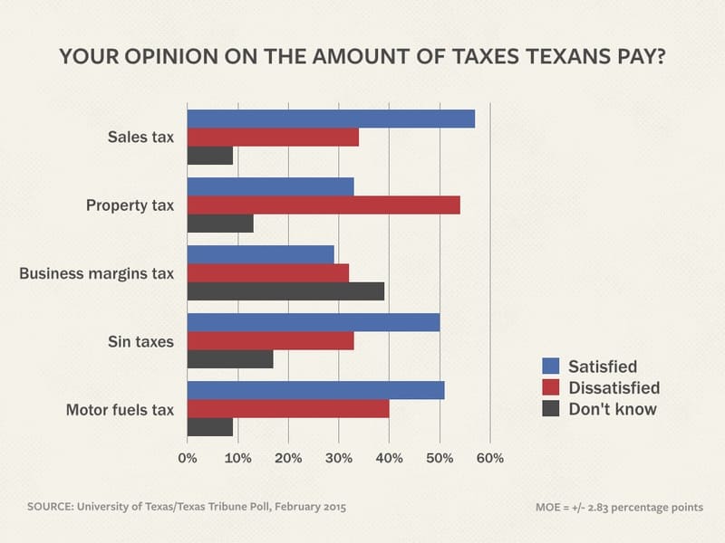 Texans Want Tax Relief Texas Scorecard