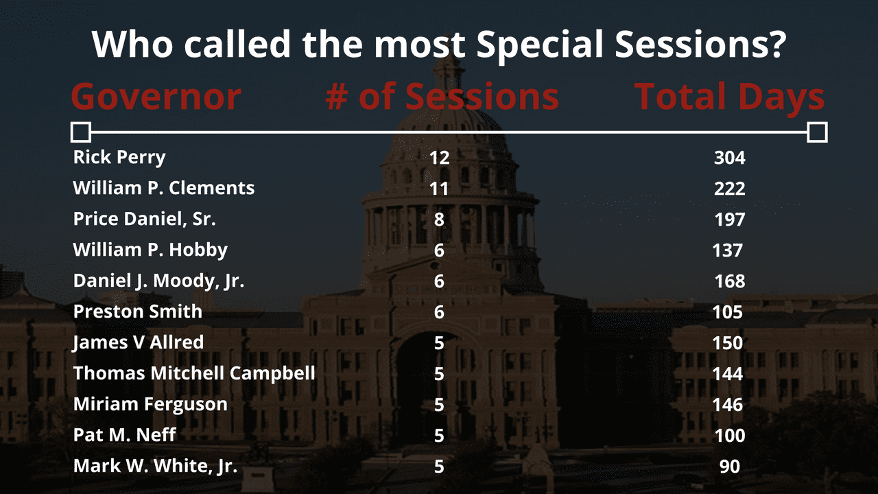 What is a Special Session? Texas Scorecard