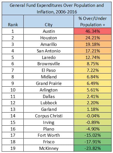 City Spending Trends Reveal Need for Limits - Texas Scorecard