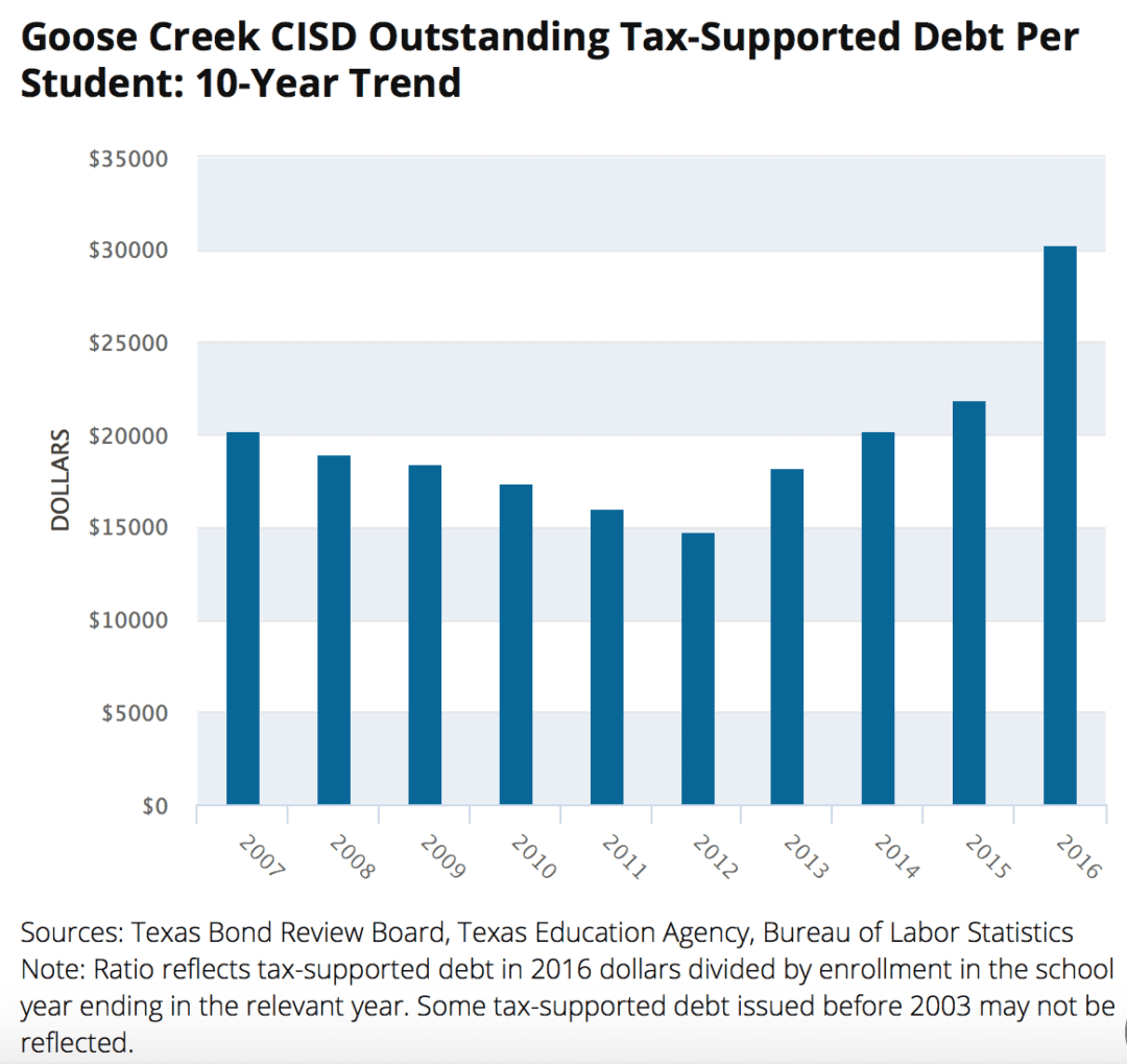 Goose Creek ISD Burying Taxpayers Under A Billion in Bond Debt Texas