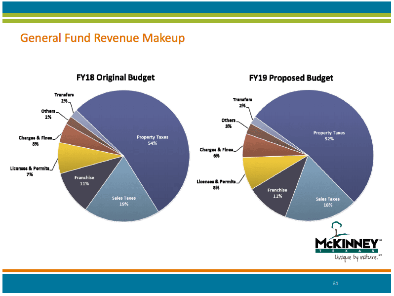 McKinney Residents Get First Look at City Budget Texas Scorecard