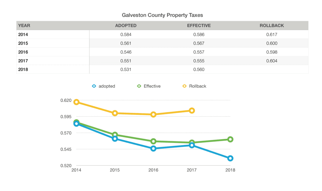 Galveston County Officials Respond to Property Tax Reform Texas Scorecard