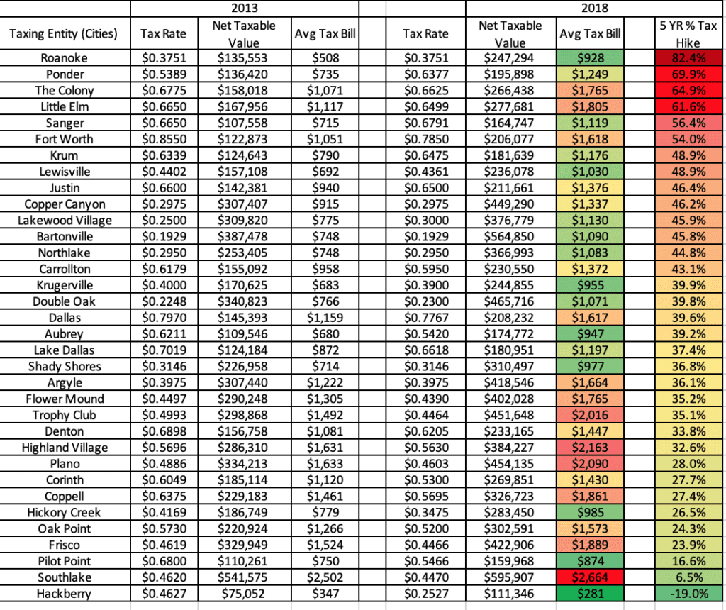 Who Pays the Biggest Denton County Tax Increases? Texas Scorecard