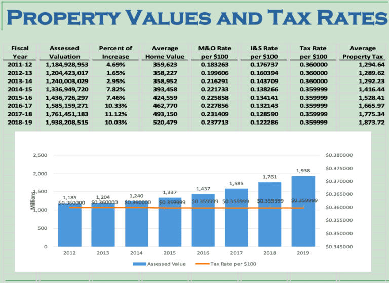 Fairview Divided Over 7.6 Million Fire Station Debt Texas Scorecard