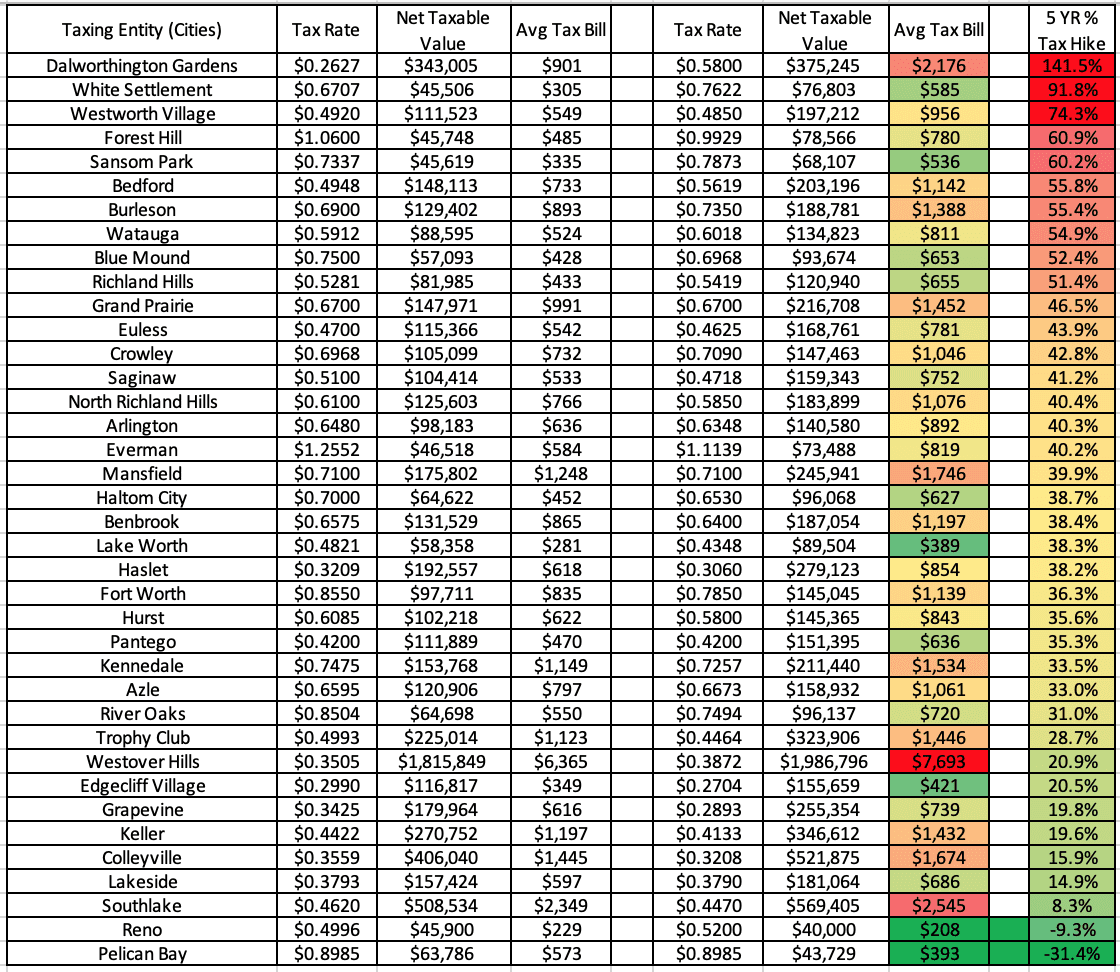 Who Pays the Biggest Tarrant County Tax Increases? Texas Scorecard
