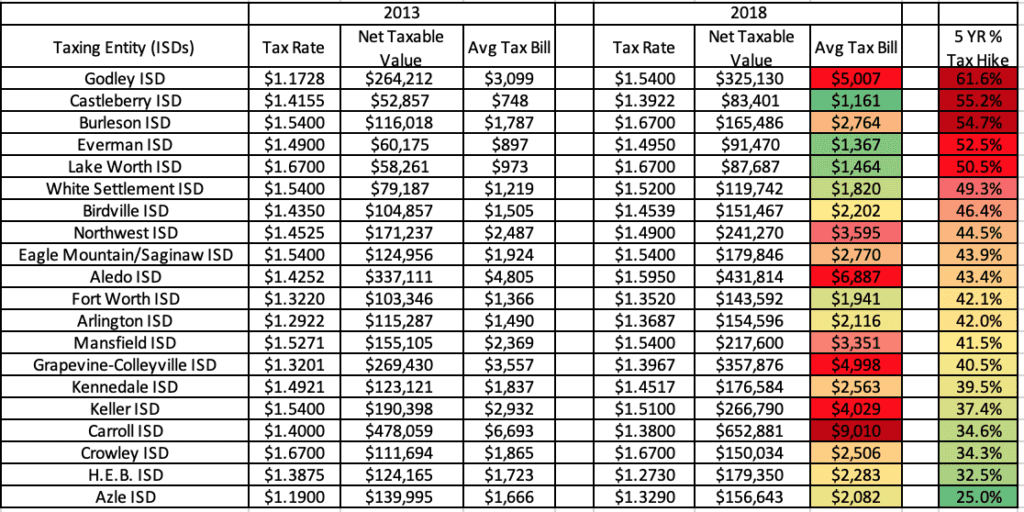 Who Pays the Biggest Tarrant County Tax Increases? Texas Scorecard