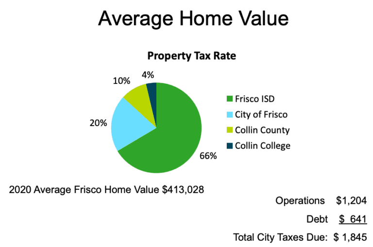 Frisco Raising Property Taxes Texas Scorecard