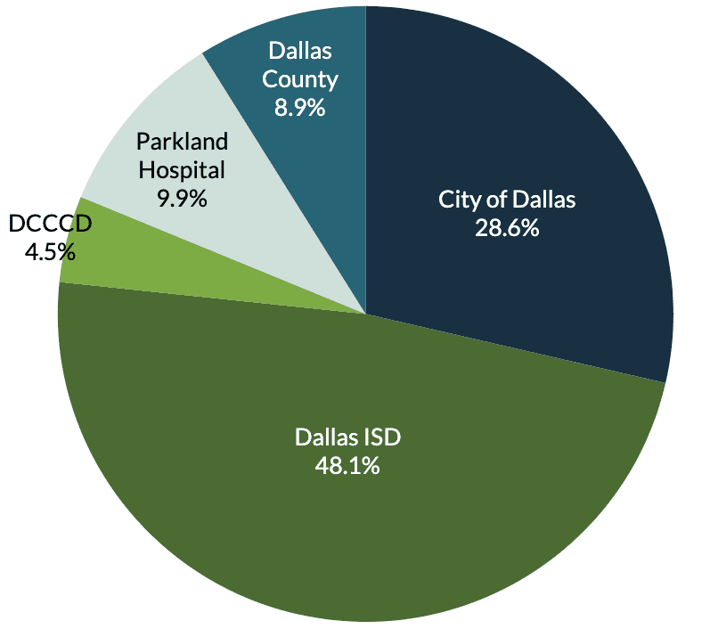 City of Dallas Hiking Taxes Texas Scorecard