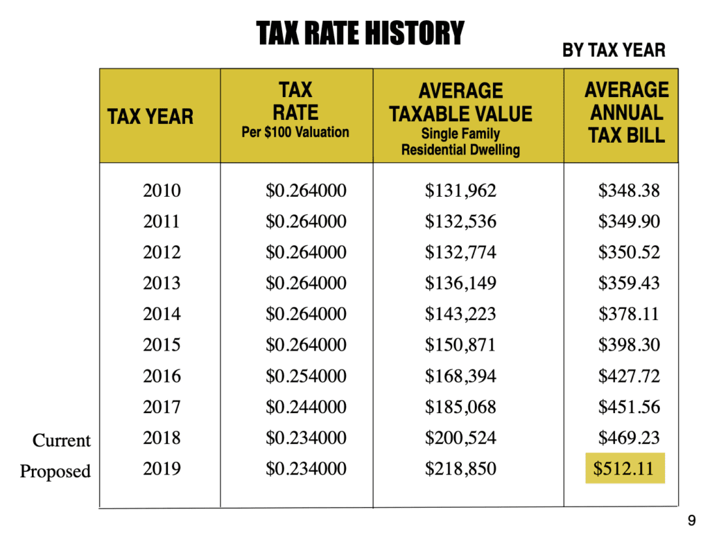 Tarrant County Proposes 9 Percent Tax Hike Texas Scorecard