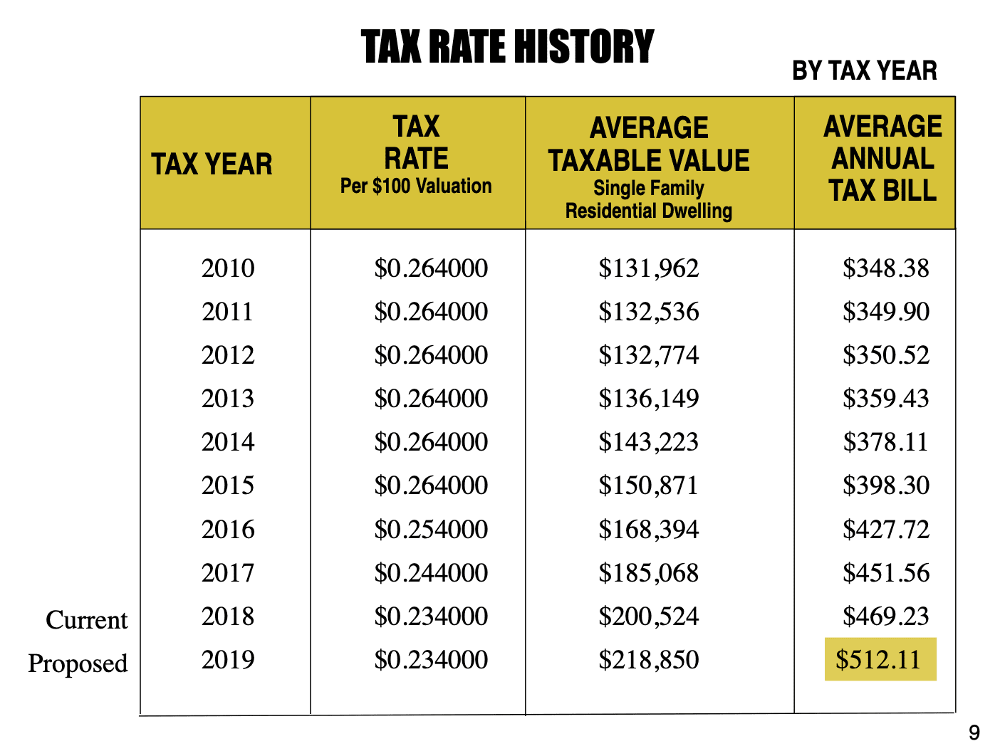 Tarrant County Proposes 9 Percent Tax Hike Texas Scorecard
