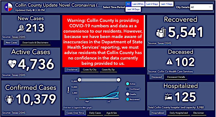 Collin County Slams State’s Bad Coronavirus Data