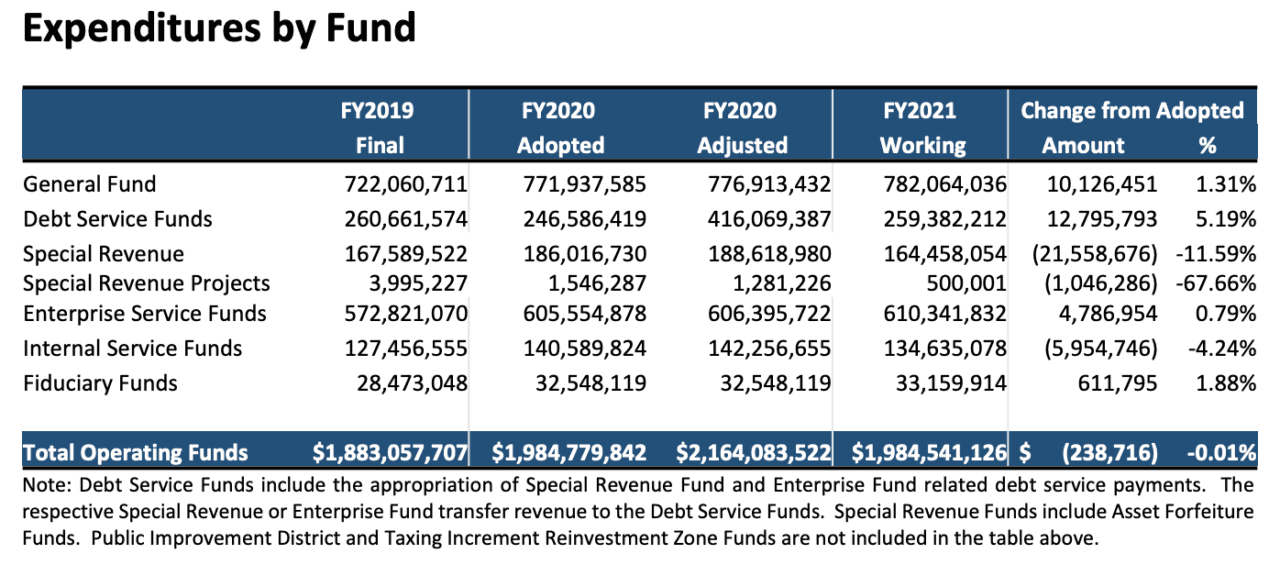 Fort Worth Budget Lower Spending, Slight Tax Increase, More Police