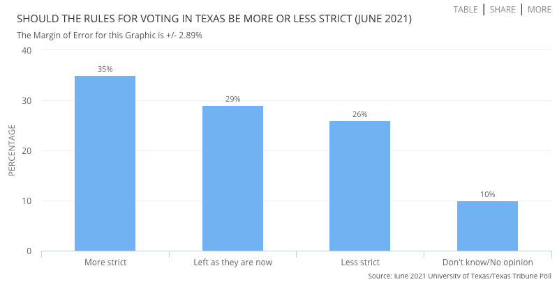 Poll Finds Texans Split Over Voting Rules