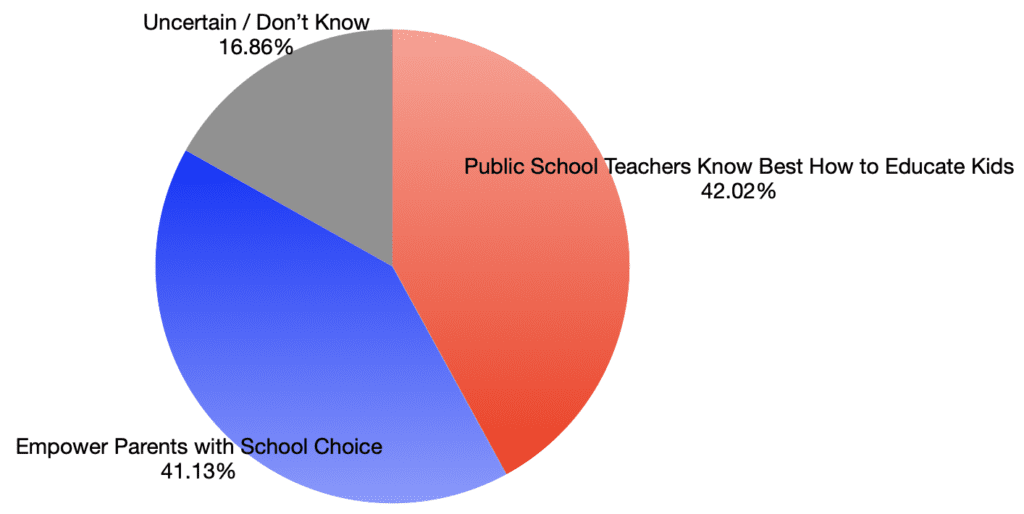 Texas Teachers Split on School Choice Texas Scorecard