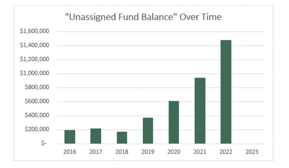 Weaver & Tidwell Unassigned Fund Balance of HCAD