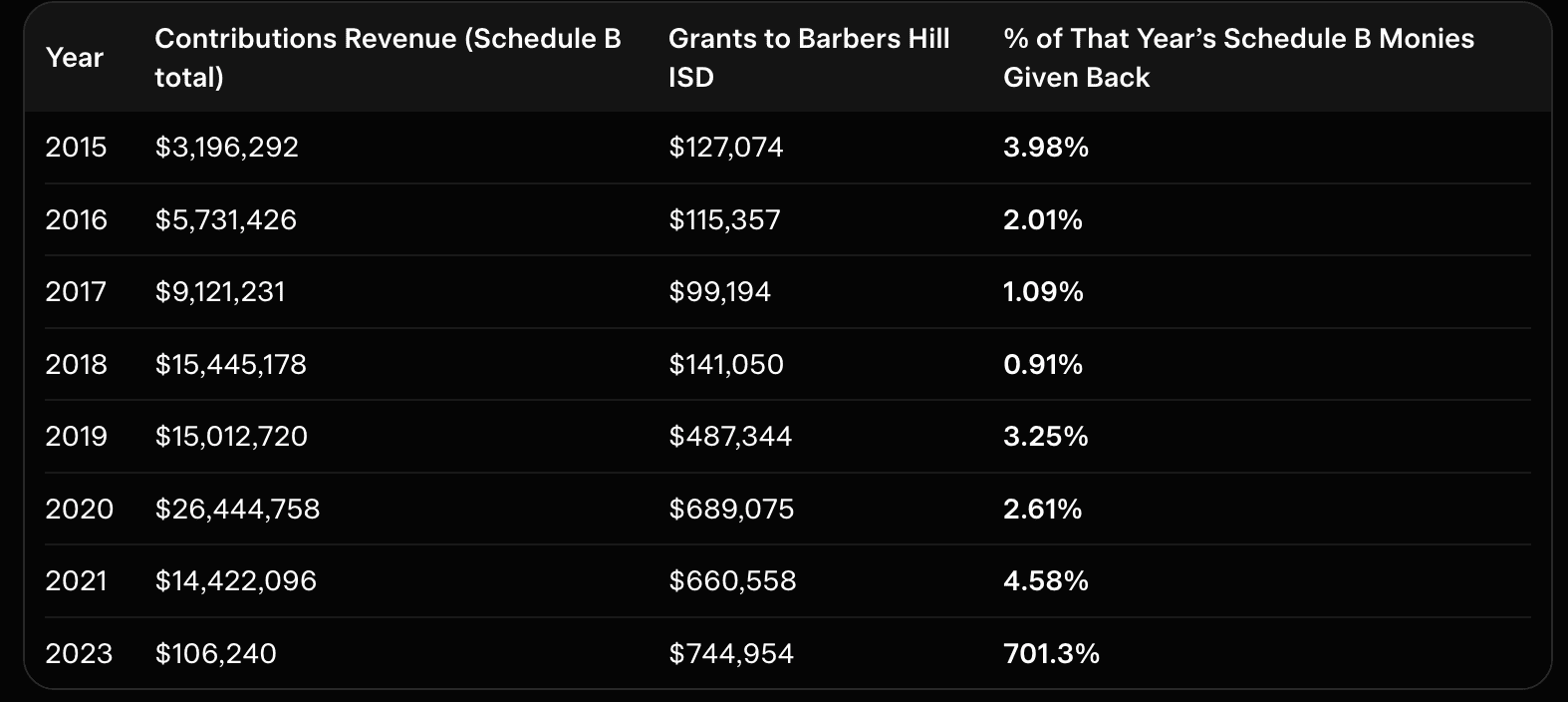 Barbers Hill Education Foundation Form 990s Contributions and Grants