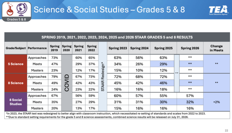 TEA ‘Encouraged’ by 2026 STAAR Results for Grades 3-8 - Texas Scorecard